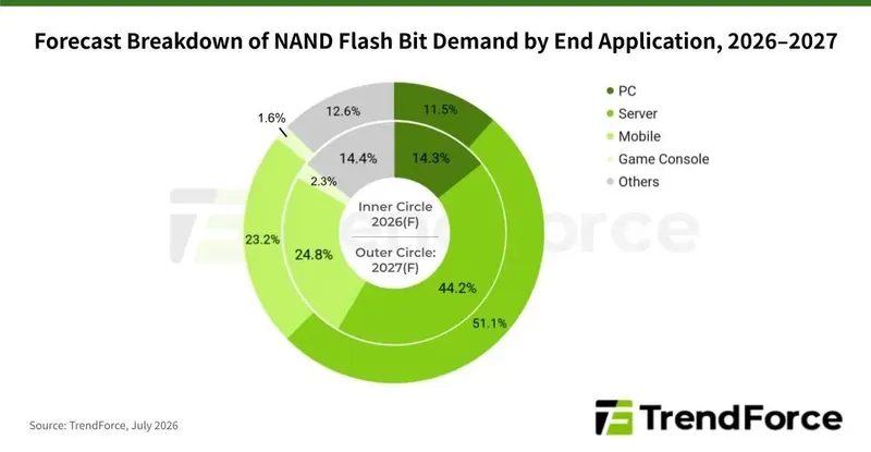 NAND supply demand in balance
