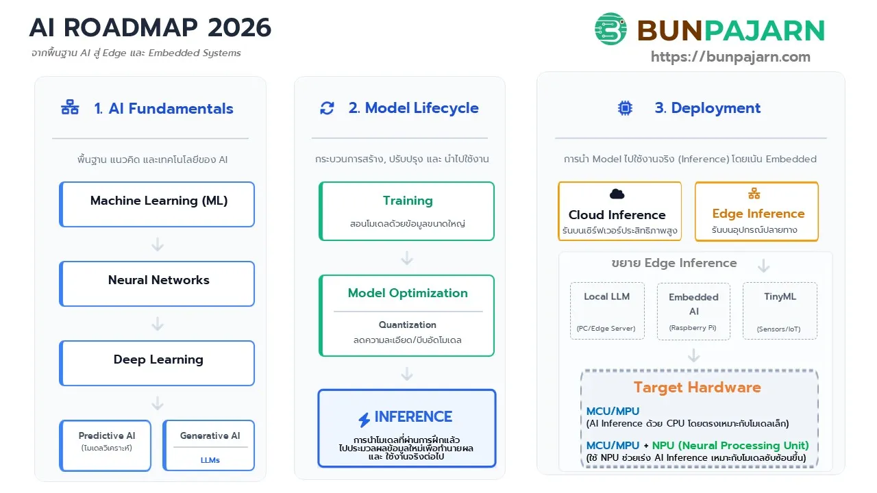 AI Roadmap