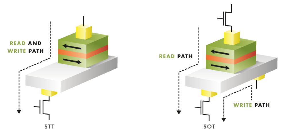STT MRAM vs SOT MRAM