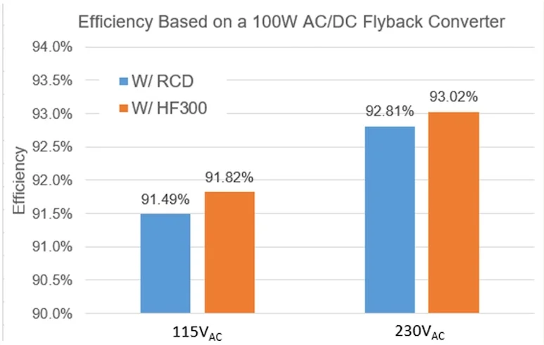 Figure 6. Experimental results comparing the efficiency between an RCD snubber and the HF300