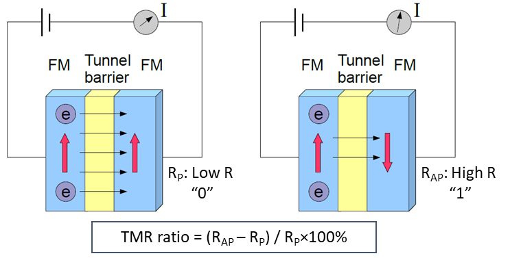 Magnetoresistive Effect