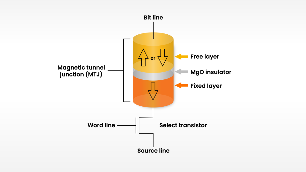 An MRAM bitcell stores data using magnetic polarization within a magnetic tunnel junction (MTJ) to form non-volatile, high-endurance memory