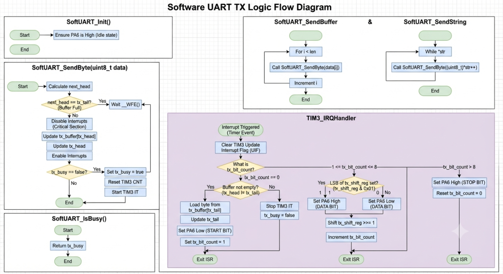 Flowchart uart stm32