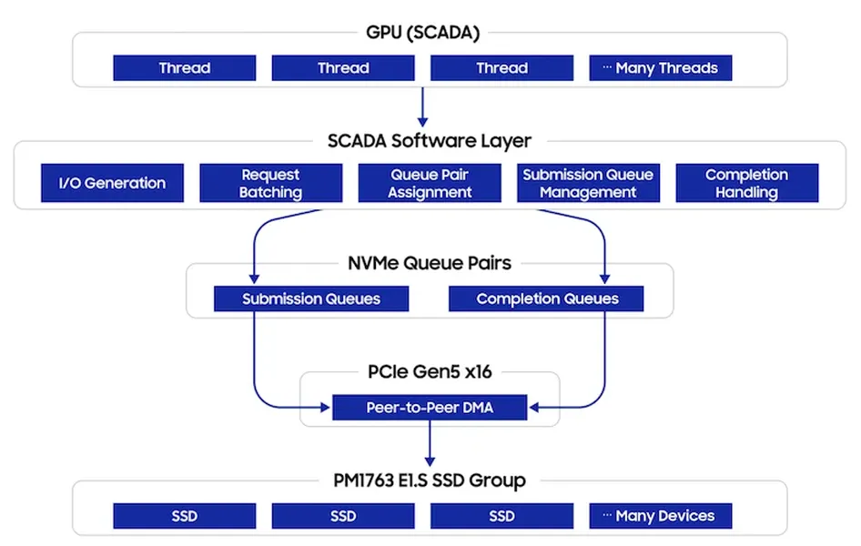 ยกระดับการเข้าถึงข้อมูลด้วย GPU-Driven Storage รองรับประสิทธิภาพสูงถึง 281 ล้าน IOPS