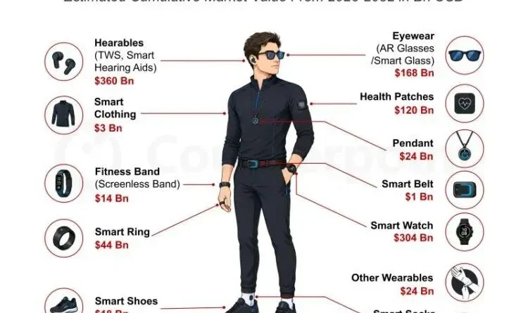 จับตา Wearables ยุค AI จาก Smartwatch สู่ Smart Glasses ตลาดรวมจ่อแตะ 1 ล้านล้านดอลลาร์