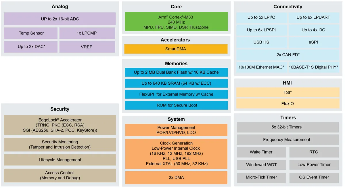 NXP MCX A5