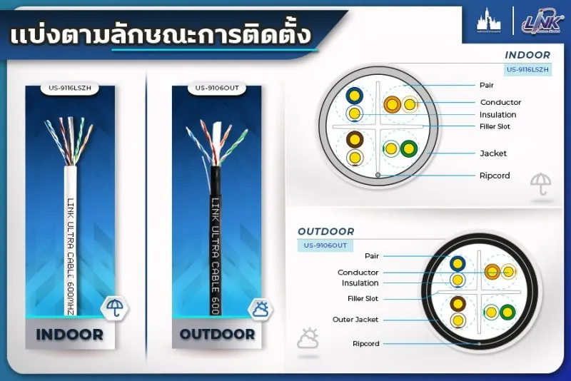 Indoor vs Outdoor cable lan