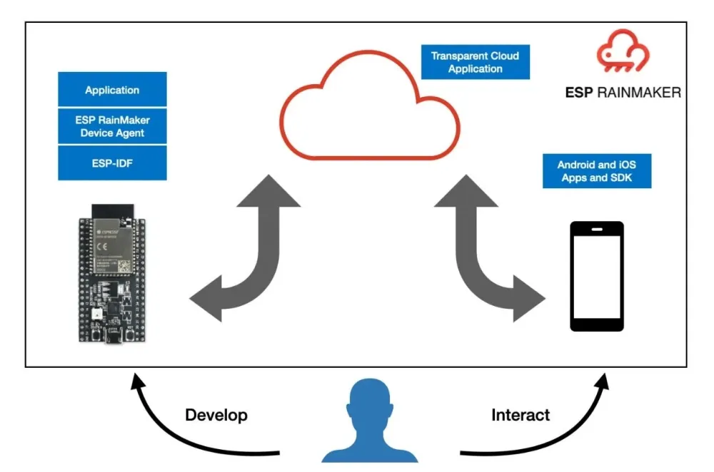 Rainmaker AWS IOT