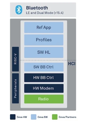 The Ceva-Waves Bluetooth platform
