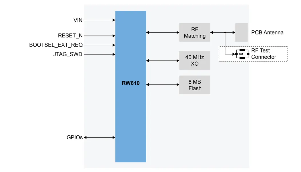 NXP RW610FML block diagram
