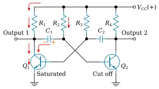 Astable multivibrator (Q1 saturated)]