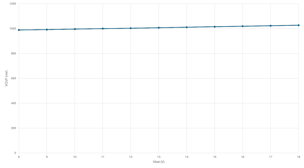 Variation in current-monitoring circuit VOUT as VBAT varies 