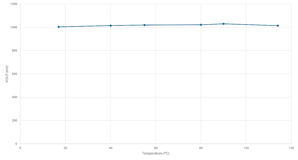Variation in current-monitoring circuit VOUT as temperature varies
