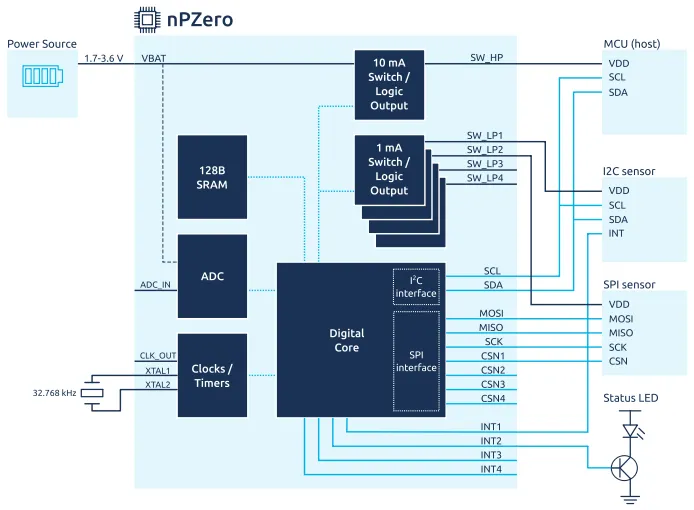 nPZero 2100 power-saving block diagram