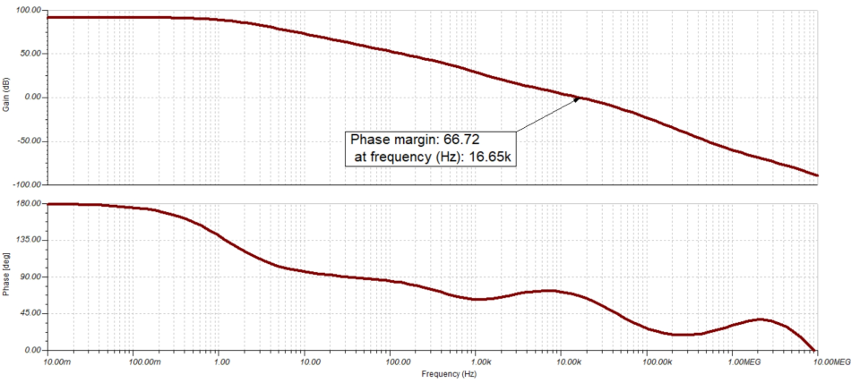 กราฟ Bode plot จำลองของ OPA994 แสดงผลลัพธ์ที่ป้อนกลับไปยังอินพุตกลับเฟส (inverting input)  