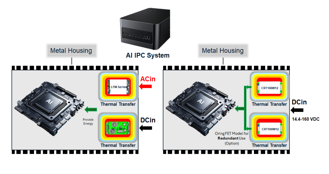 โครงสร้างเคสโลหะระบายความร้อน สำหรับระบบ AI IPC ที่รองรับทั้งไฟฟ้า AC และ DC