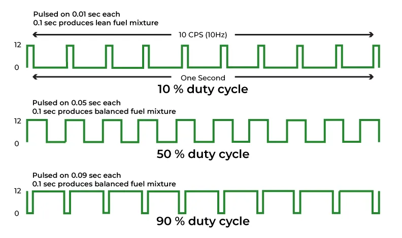 waveform dutycycle