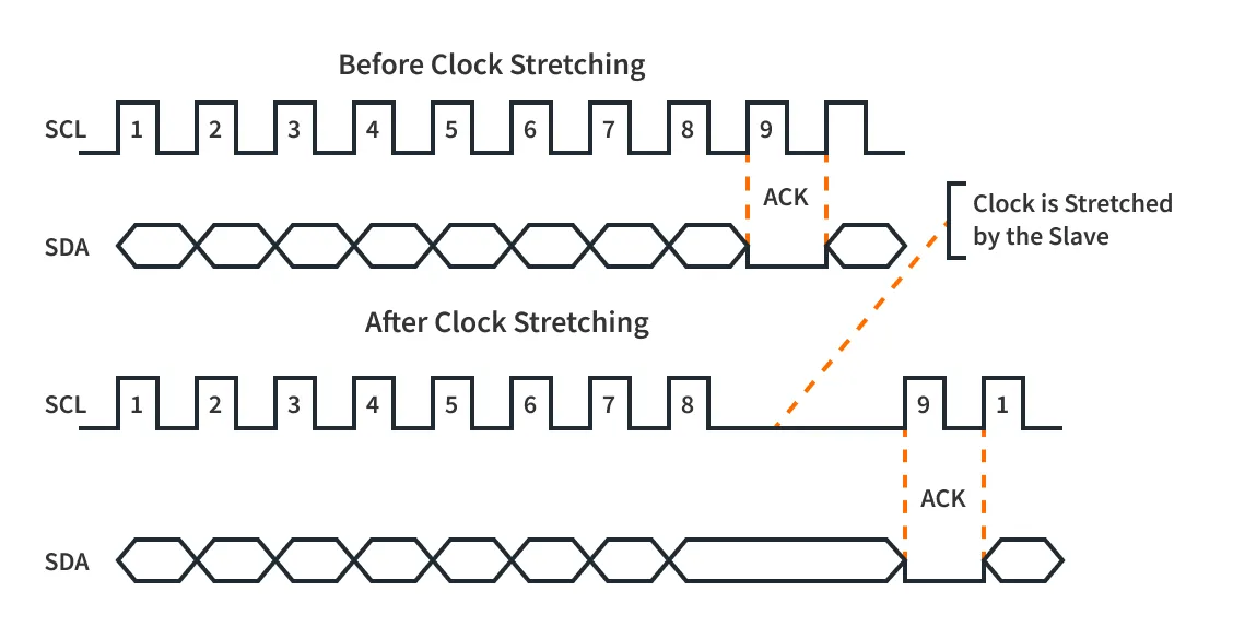 i2c clock-stretching