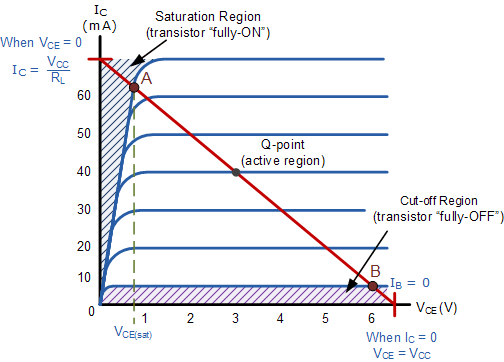 Bipolar Transistor Operating Regions